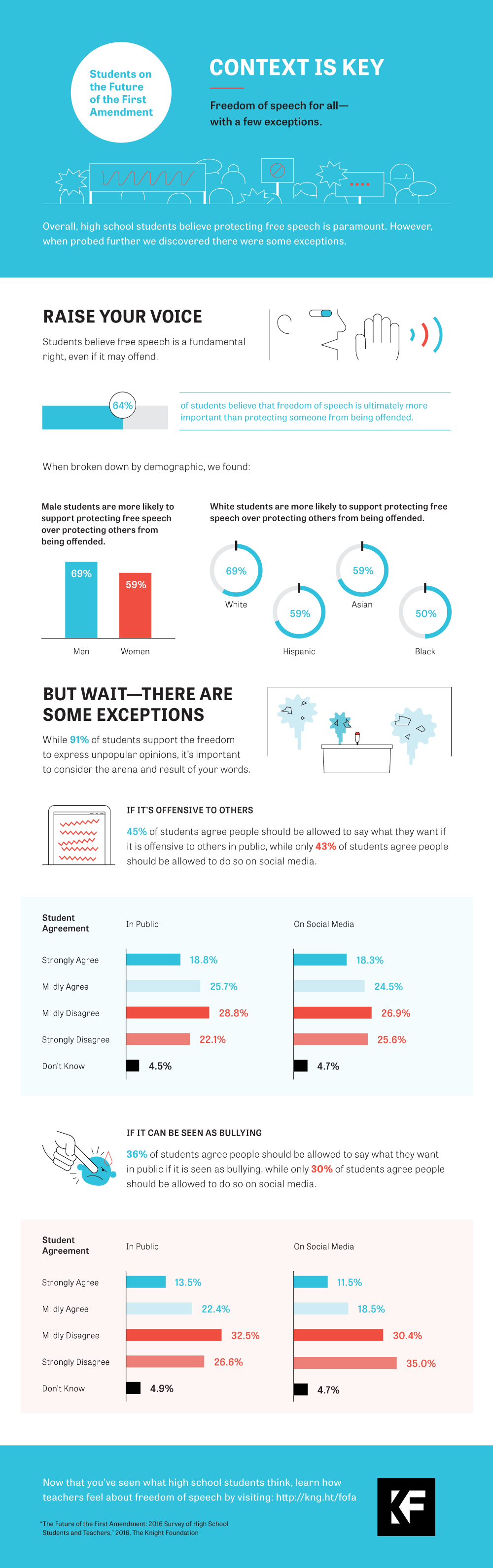 offensive speech should be allowed 2017-9-2 teachers and students are similarly hostile to free speech on social media: 53 percent of students and 48 percent of teachers disagree that “offensive” speech should be allowed on social media. offensive speech should be allowed 2017-9-2 teachers and students are similarly hostile to free speech on social media: 53 percent of students and 48 percent of teachers disagree that “offensive” speech should be allowed on social media.